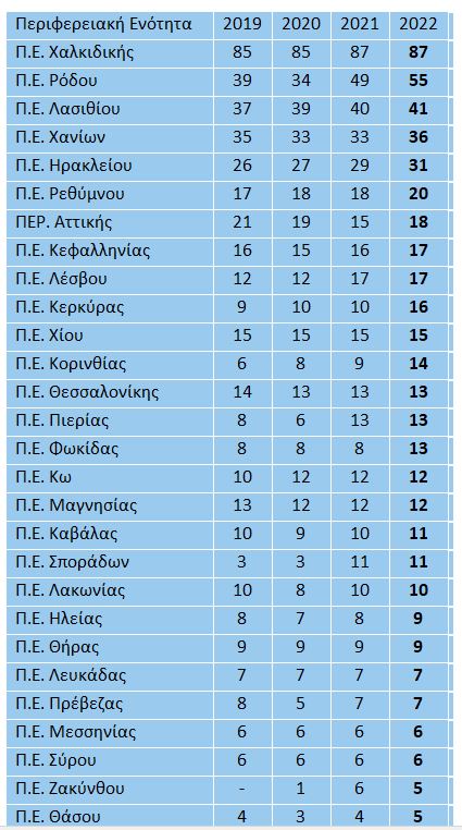Γαλάζιες σημαίες 2022: Δεύτερη παγκοσμίως η Ελλάδα – «Πρωταθλήτρια» ξανά η Χαλκιδική (λίστα)-1