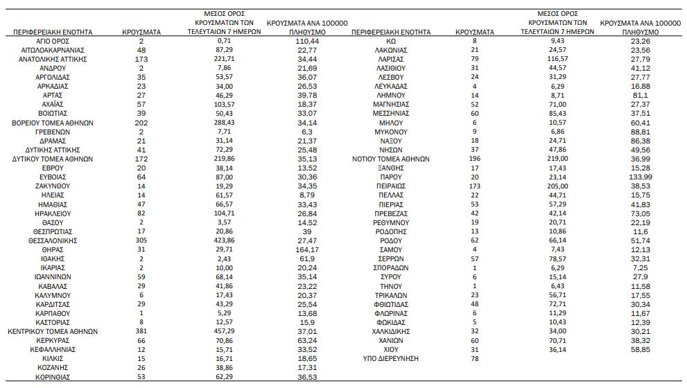 Κορωνοϊός: 3.195 νέα κρούσματα – 23 θάνατοι και 204 διασωληνωμένοι-1