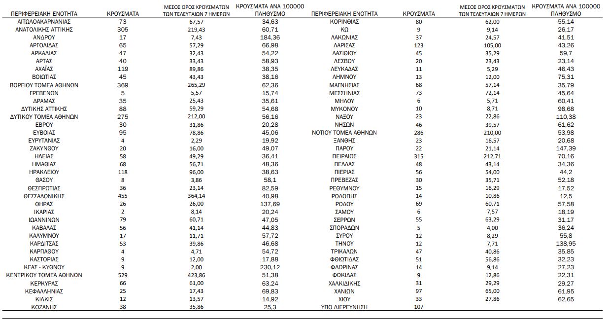 Κορωνοϊός: 4.761 νέα κρούσματα, 26 θάνατοι, 185 διασωληνωμένοι-1