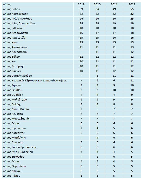 Γαλάζιες σημαίες 2022: Δεύτερη παγκοσμίως η Ελλάδα – «Πρωταθλήτρια» ξανά η Χαλκιδική (λίστα)-3