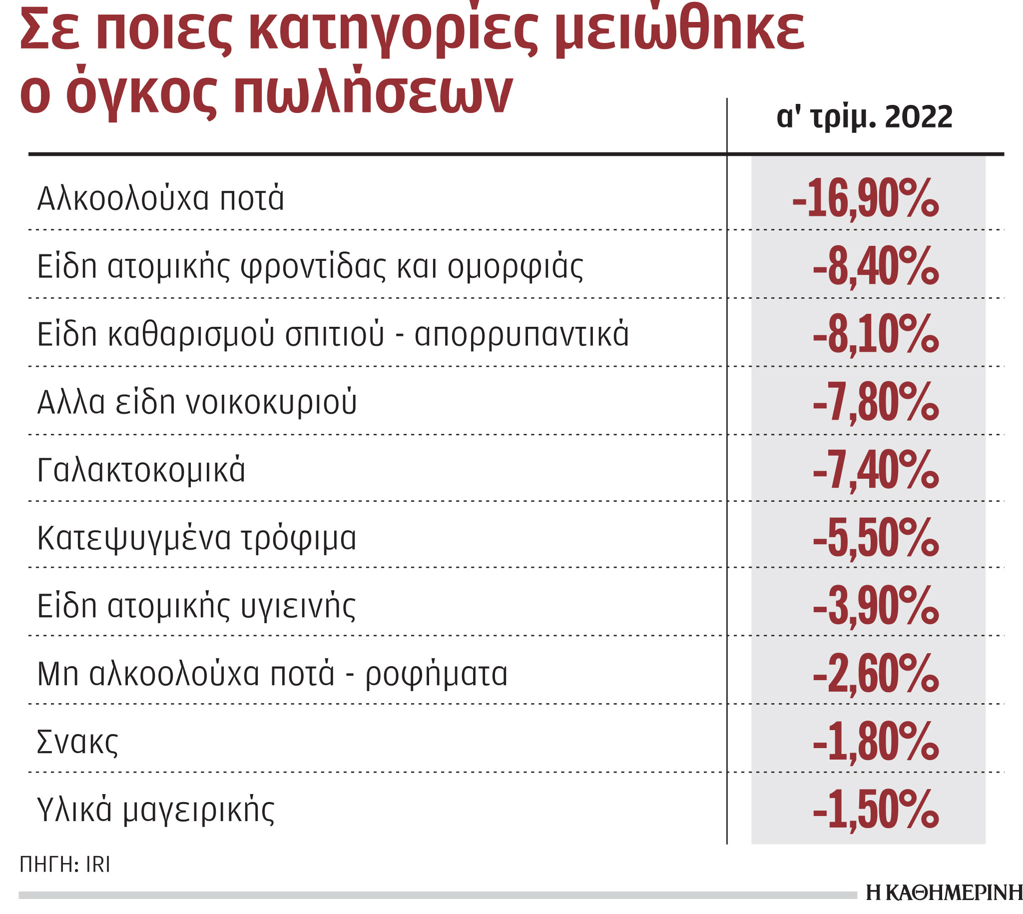 Κόβουν τις «ακριβές» συνήθειες της πανδημίας οι καταναλωτές-1