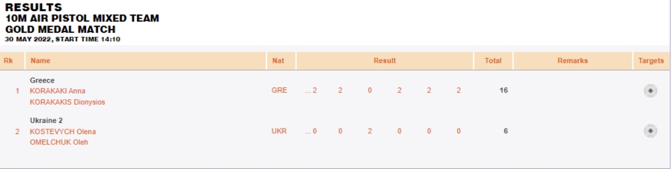 Σκοποβολή: Χρυσό μετάλλιο για την Άννα και τον Διονύση Κορακάκη στο Παγκόσμιο Κύπελλο του Μπακού-1