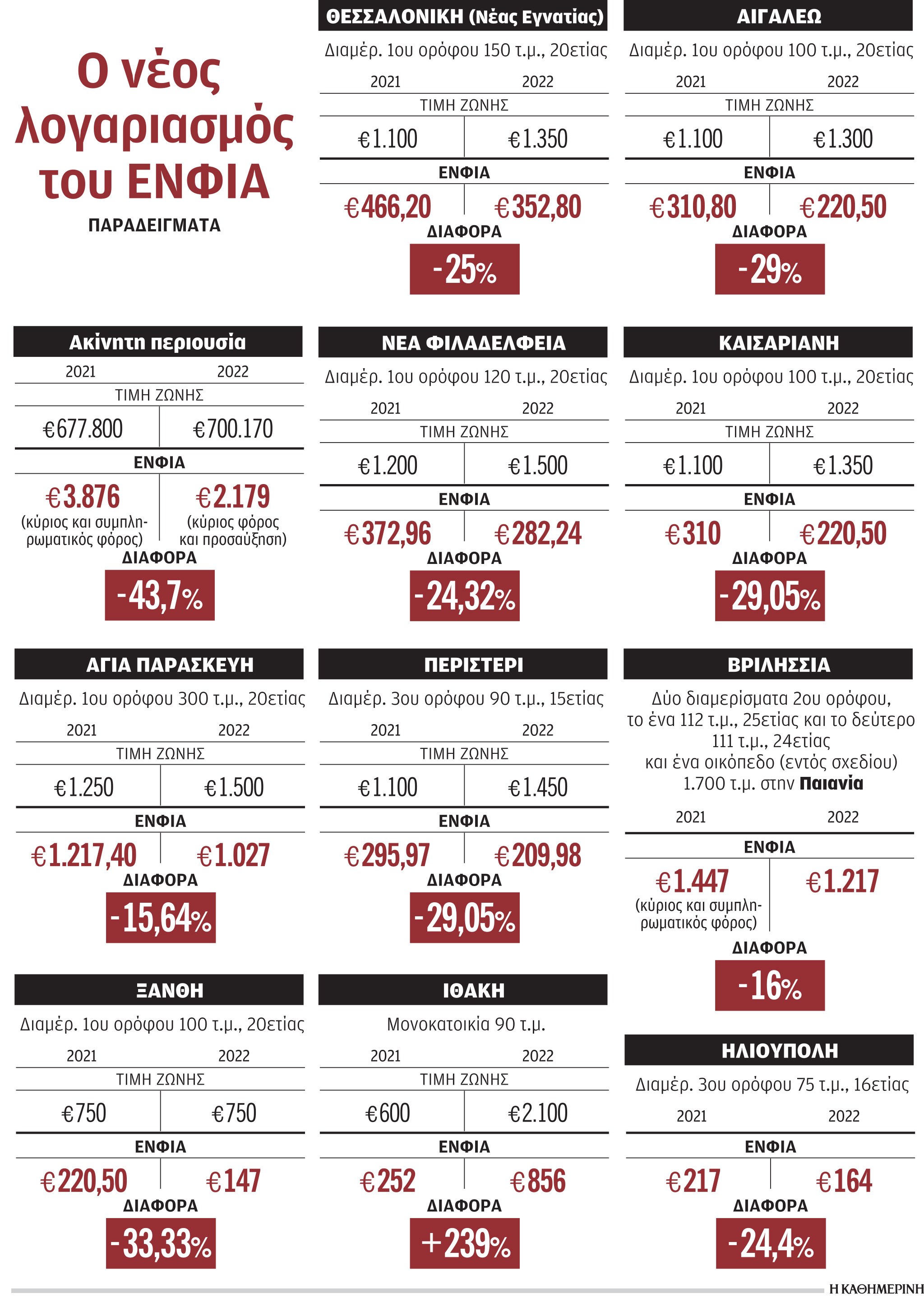 Τι δείχνουν τα εκκαθαριστικά του ΕΝΦΙΑ για ιδιώτες και εταιρείες-1