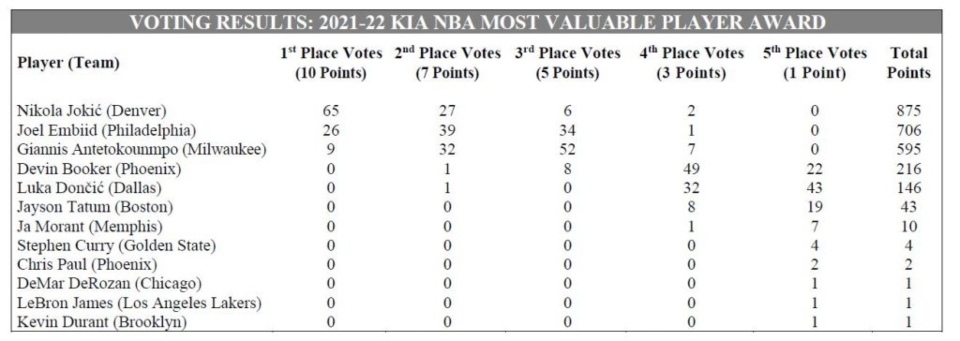 NBA: Πολυτιμότερος για δεύτερη σερί χρονιά ο Γιόκιτς-1