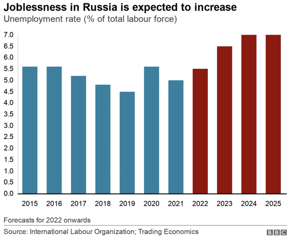 Kυρώσεις: Η Μόσχα καθησυχάζει αλλά η ρωσική οικονομία μετρά πληγές και απώλειες-2