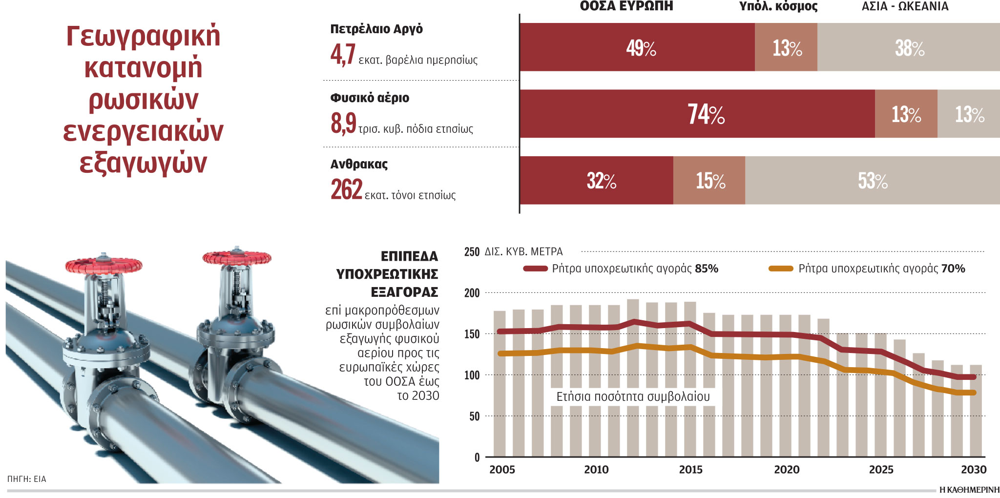 Στο τραπέζι πλαφόν στο φυσικό αέριο από Ε.Ε.-1