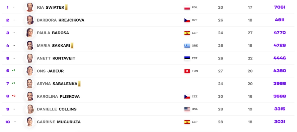 Μαρία Σάκκαρη: Παραμένει στο Νο.4 της παγκόσμιας κατάταξης-1