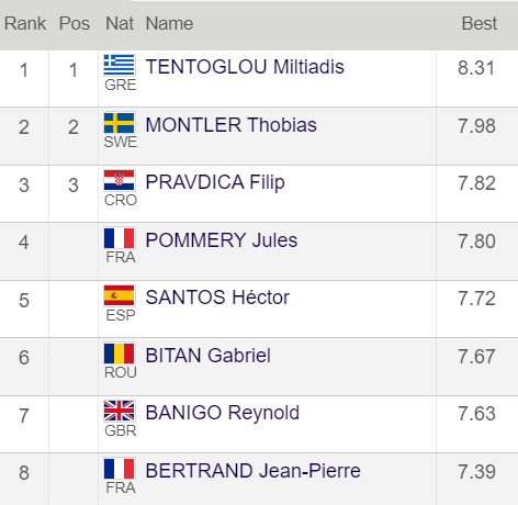 Μίλτος Τεντόγλου: Πρωτιά στο Diamond League της Στοκχόλμης-1