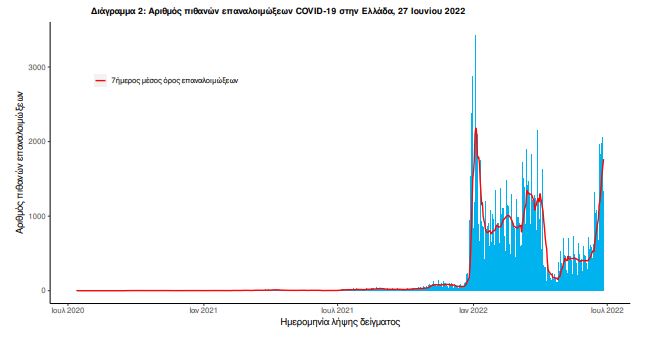 Κορωνοϊός: 7.682 κρούσματα σήμερα, 12 θάνατοι και 97 διασωληνωμένοι-2