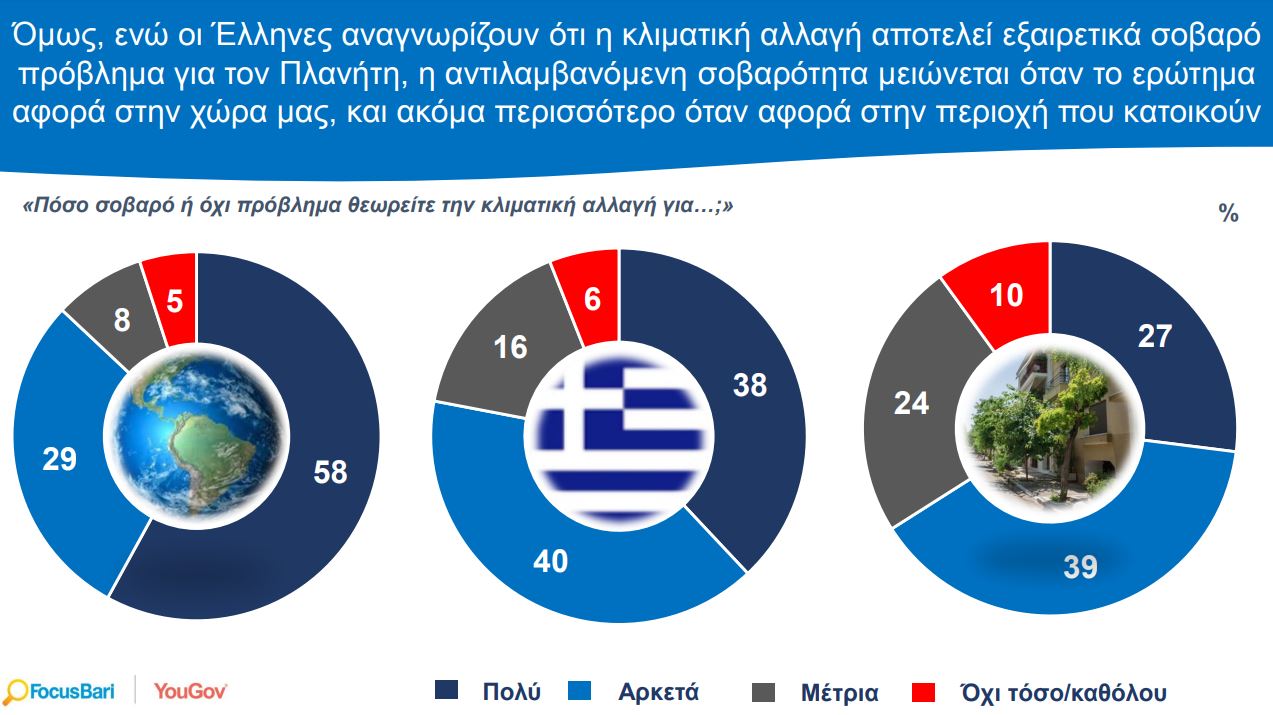 Σοβαρός κίνδυνος για τη Γη, μικρότερος για τη «γειτονιά» μου – Πώς βλέπουν οι Έλληνες την κλιματική αλλαγή-1