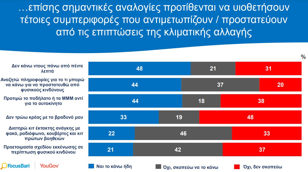 Σοβαρός κίνδυνος για τη Γη, μικρότερος για τη «γειτονιά» μου – Πώς βλέπουν οι Έλληνες την κλιματική αλλαγή-2