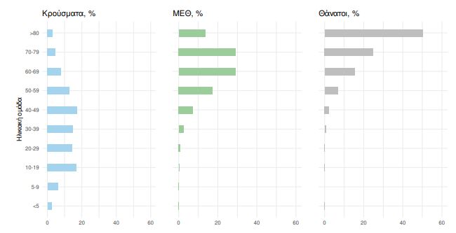 Κορωνοϊός: 7.682 κρούσματα σήμερα, 12 θάνατοι και 97 διασωληνωμένοι-4