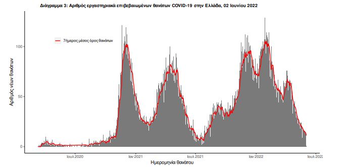 Κορωνοϊός: 3.769 νέα κρούσματα, 9 θάνατοι, 131 διασωληνωμένοι-3