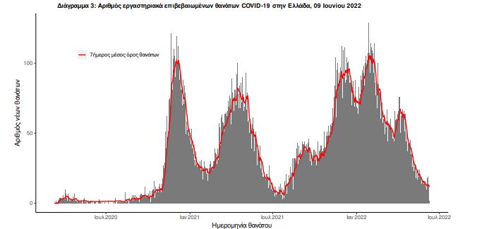 Κορωνοϊός: 4.500 κρούσματα σήμερα, 9 θάνατοι, 111 διασωληνωμένοι-3
