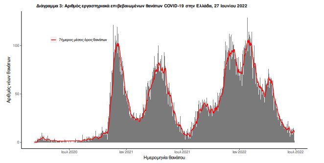 Κορωνοϊός: 7.682 κρούσματα σήμερα, 12 θάνατοι και 97 διασωληνωμένοι-3