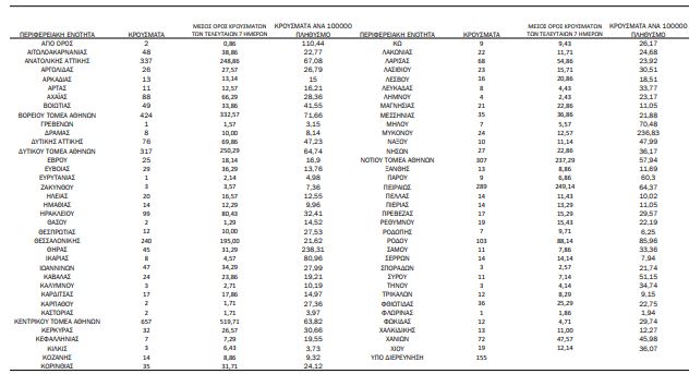 Κορωνοϊός: 3.769 νέα κρούσματα, 9 θάνατοι, 131 διασωληνωμένοι-4