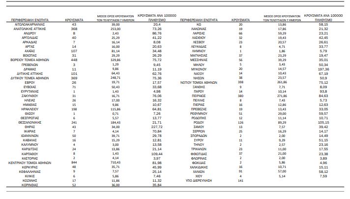 Κορωνοϊός: 4.500 κρούσματα σήμερα, 9 θάνατοι, 111 διασωληνωμένοι-4