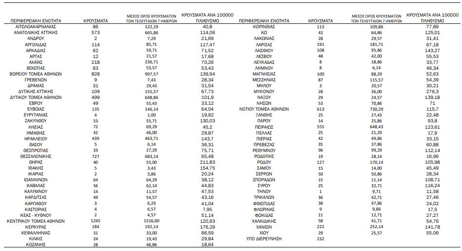 Κορωνοϊός: 7.682 κρούσματα σήμερα, 12 θάνατοι και 97 διασωληνωμένοι-5