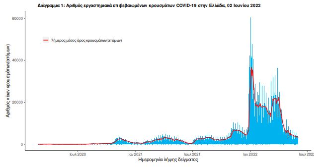 Κορωνοϊός: 3.769 νέα κρούσματα, 9 θάνατοι, 131 διασωληνωμένοι-1