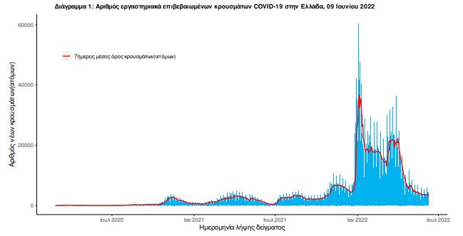 Κορωνοϊός: 4.500 κρούσματα σήμερα, 9 θάνατοι, 111 διασωληνωμένοι-1