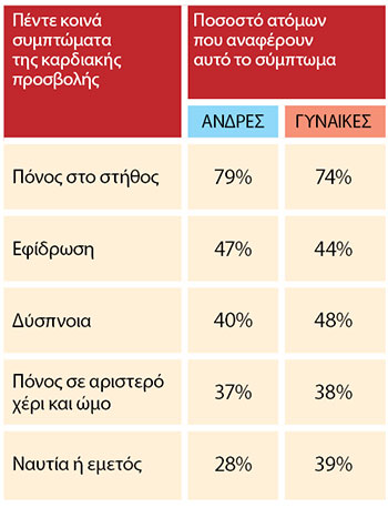 Καρδιοπάθεια: μια ματιά στις διαφορές ανάλογα με το φύλο-1