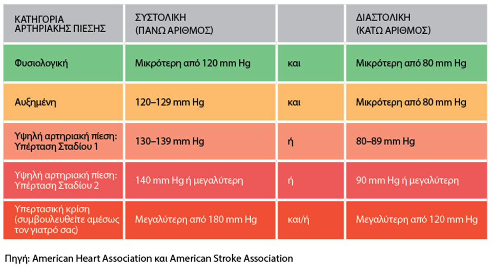 Η μείωση της αρτηριακής πίεσης μπορεί να συμβάλει στην πρόληψη της άνοιας-1