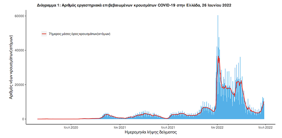 Κορωνοϊός: 9.294 νέα κρούσματα – 13 θάνατοι, 93 διασωληνωμένοι-1