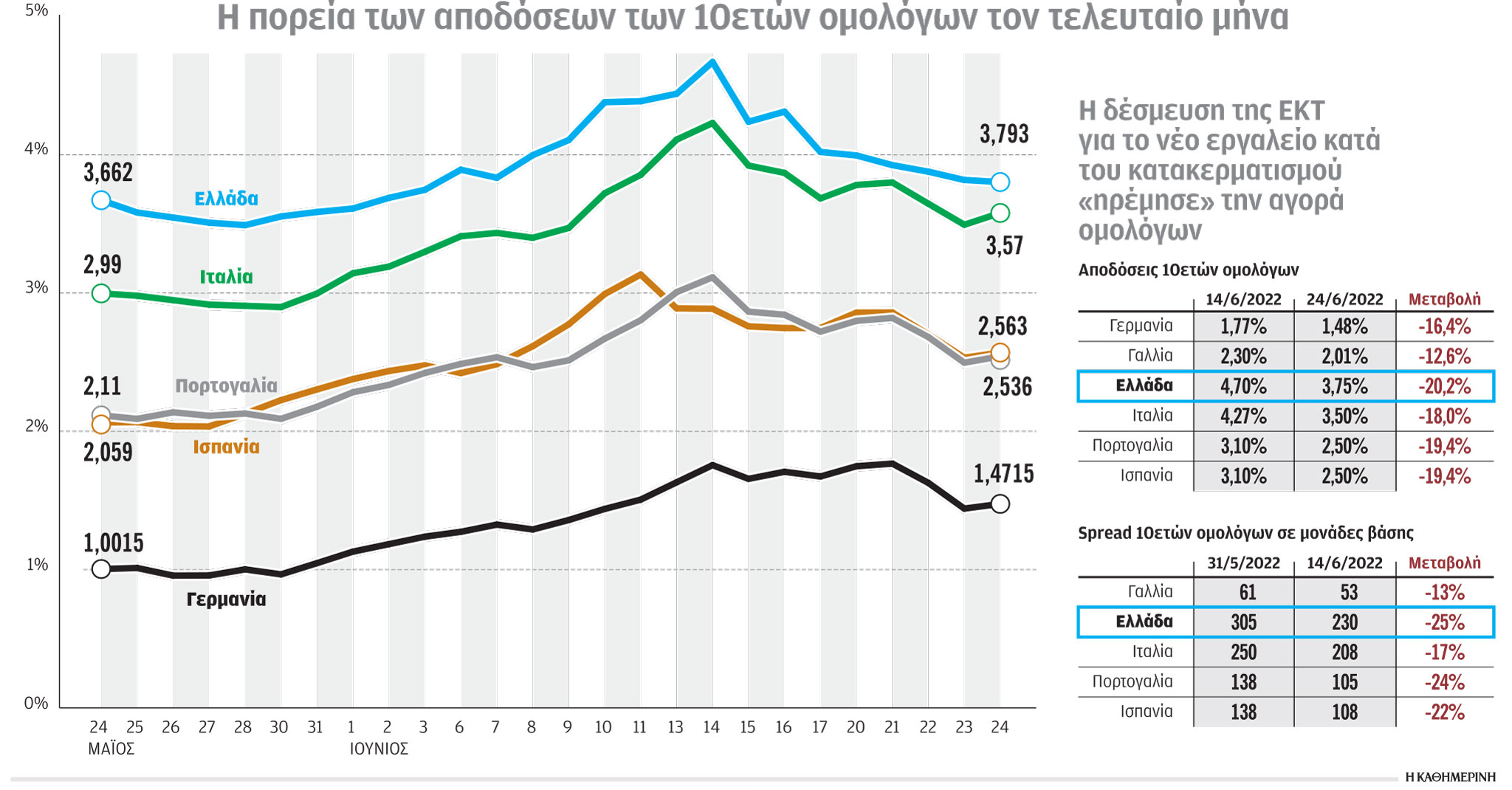 Κρίσιμο κρας τεστ για τα ομόλογα στην Ε.E.-1