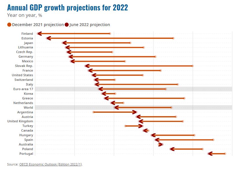 ΟΟΣΑ: Βλέπει ανάπτυξη 2,8% και πληθωρισμό 8,8% φέτος-1