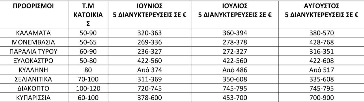 Από τις Κυκλάδες στη Ζαχάρω – Πώς η ακρίβεια «ξαναγράφει» τις τουριστικές προτιμήσεις-1