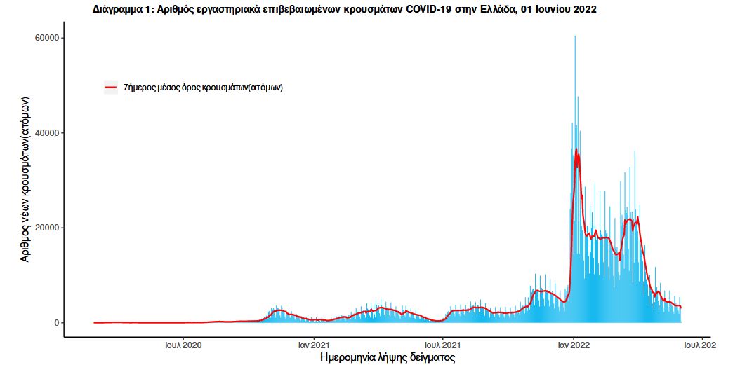 Κορωνοϊός: 4.026 νέα κρούσματα, 9 θάνατοι, 130 διασωληνωμένοι-1