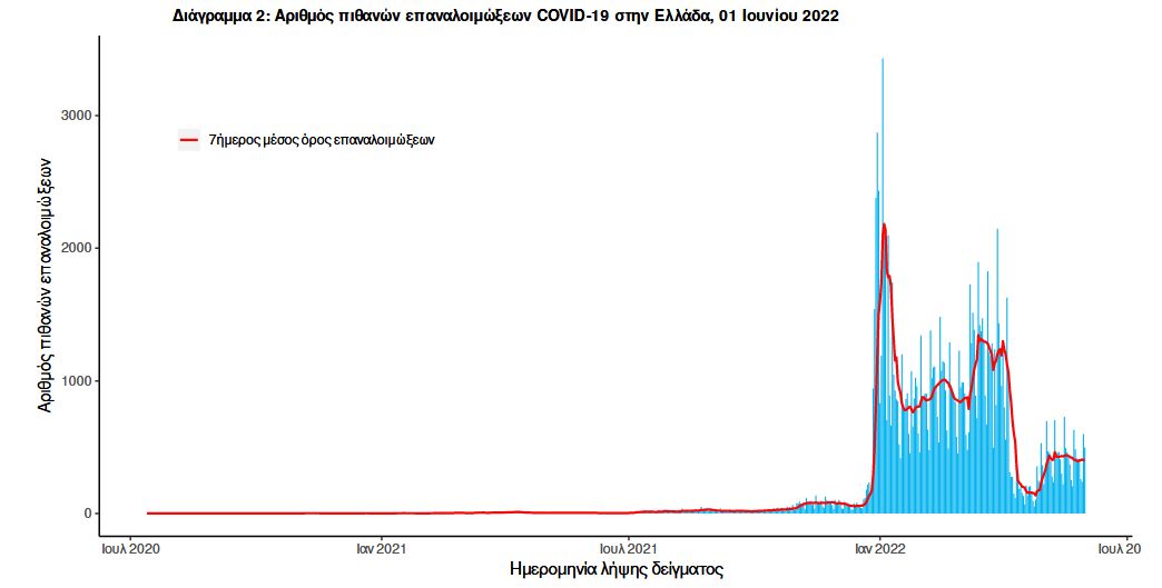 Κορωνοϊός: 4.026 νέα κρούσματα, 9 θάνατοι, 130 διασωληνωμένοι-2