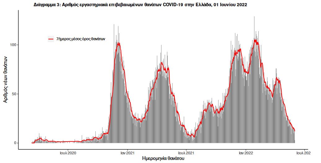Κορωνοϊός: 4.026 νέα κρούσματα, 9 θάνατοι, 130 διασωληνωμένοι-3