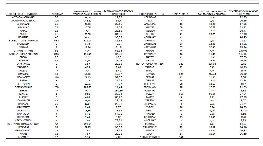 Κορωνοϊός: 4.026 νέα κρούσματα, 9 θάνατοι, 130 διασωληνωμένοι-4