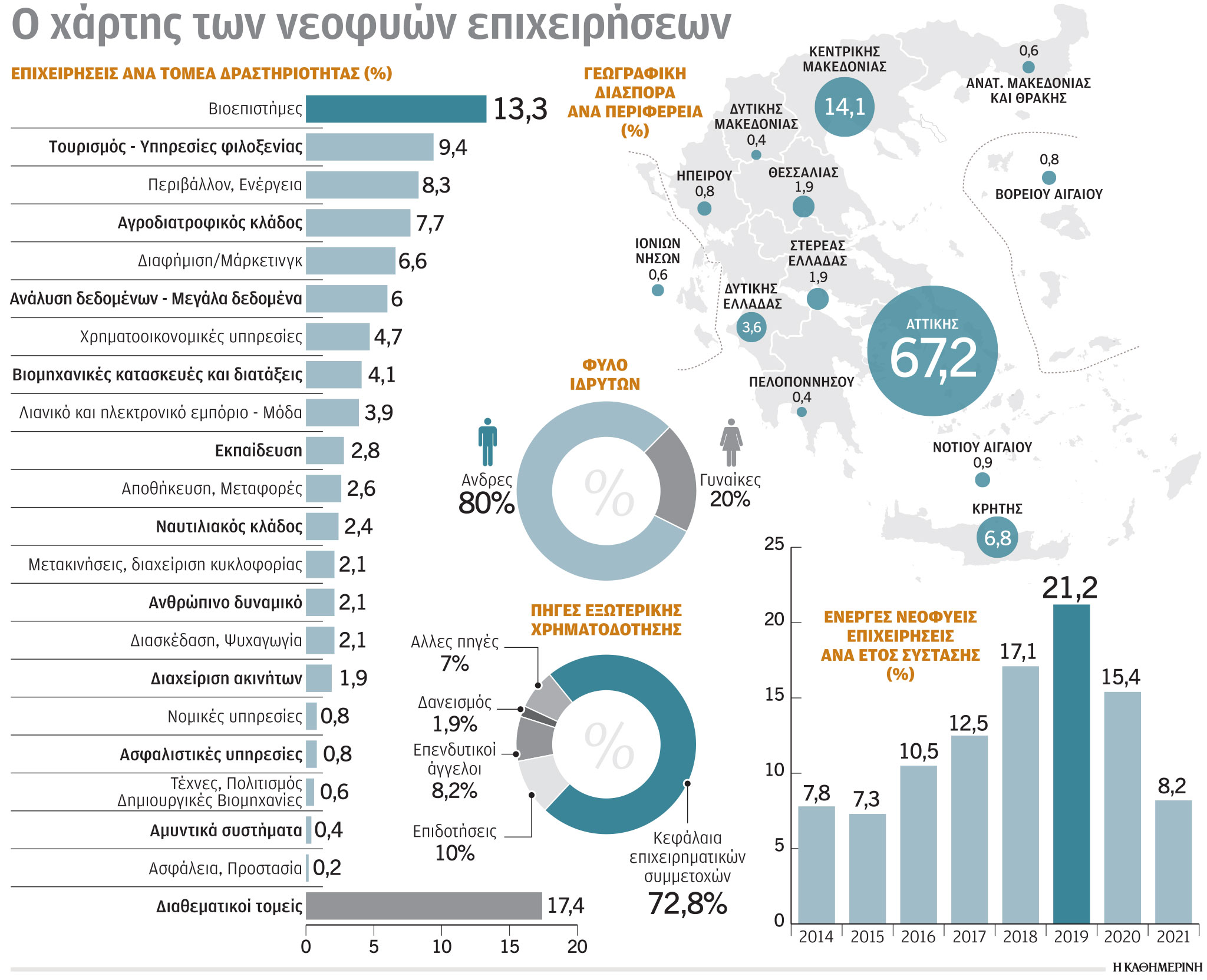 Οι startups, «κλειδί» καινοτομίας-1