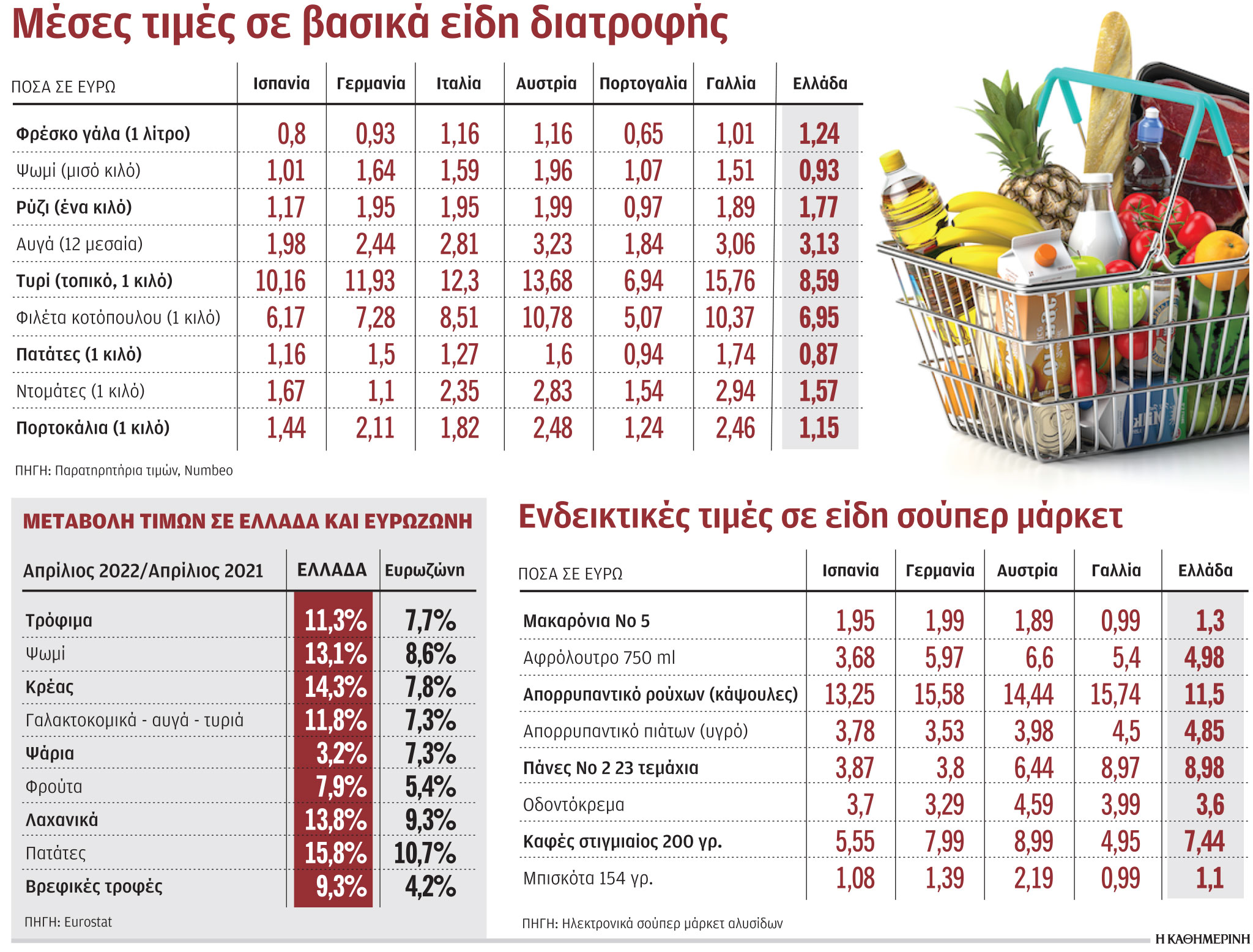 Γιατί πληρώνουμε ακριβότερα τη διεθνή ακρίβεια – Κρας τεστ τιμών σε επτά χώρες της Ε.Ε.-1