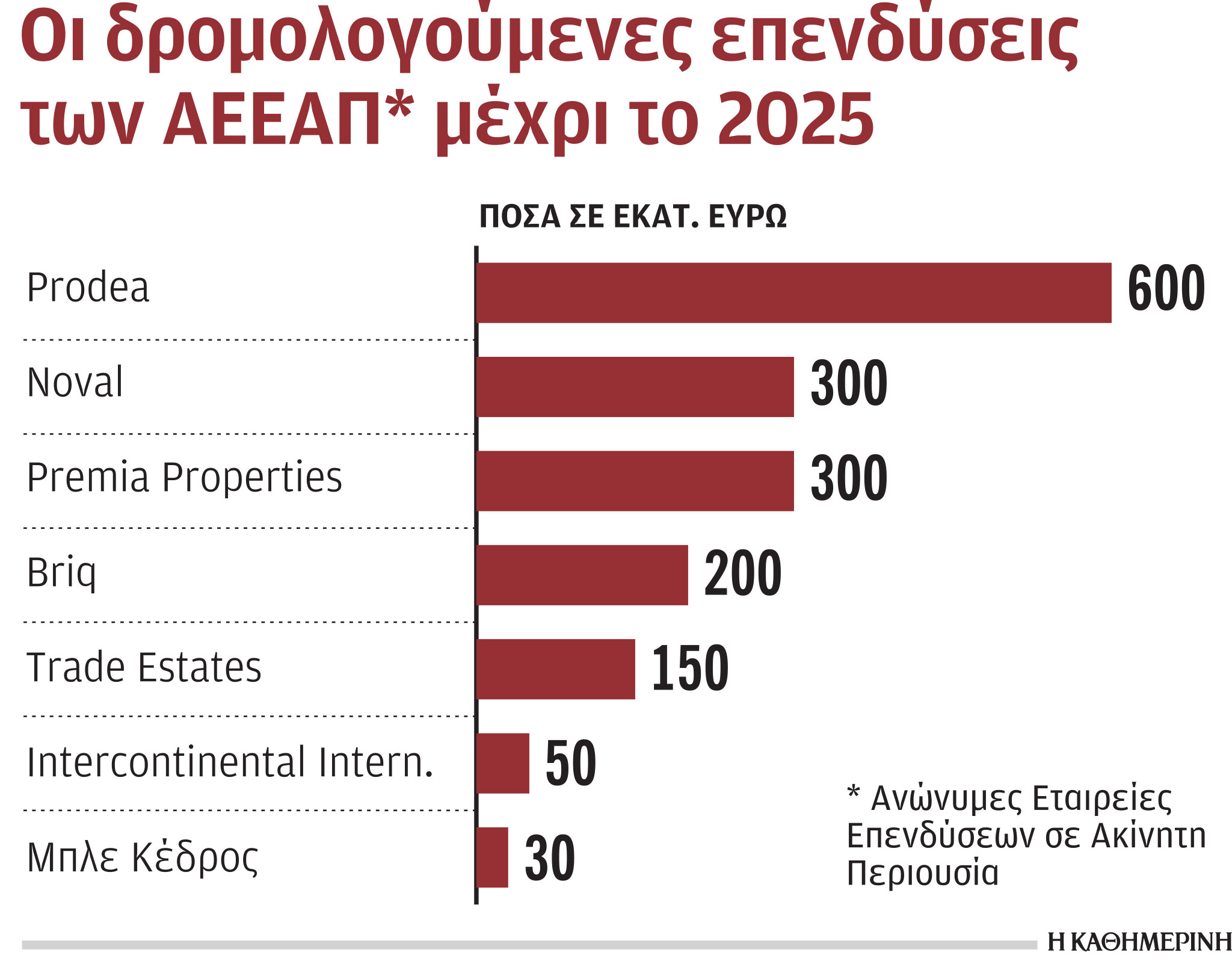 «Κρεσέντο» επενδύσεων στην αγορά ακινήτων τα επόμενα τρία χρόνια-1