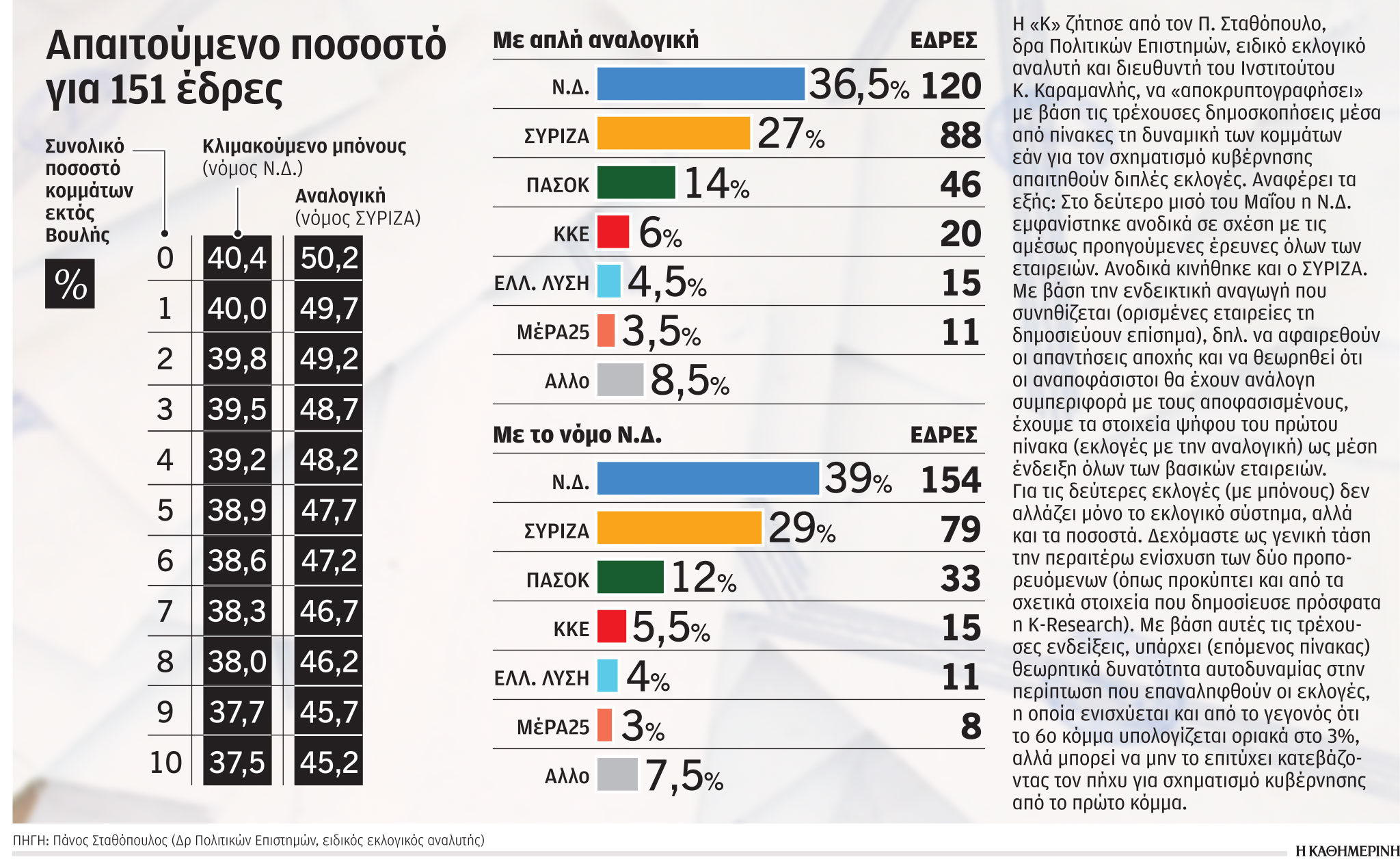 Εκλογές: Η πρωτιά Ν.Δ. και τα σενάρια σχηματισμού κυβέρνησης-1