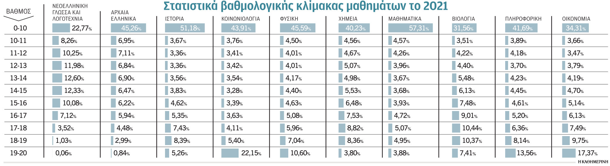 Πανελλαδικές 2022: Η πρώτη εικόνα για τις φετινές εξετάσεις – Η «ακτινογραφία» των θεμάτων-1