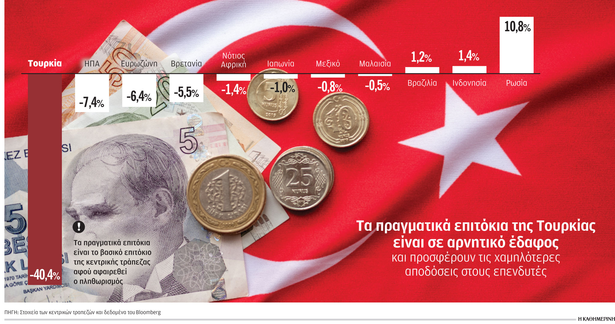 Τα δημαγωγικά οικονομικά τρικ Ερντογάν-1