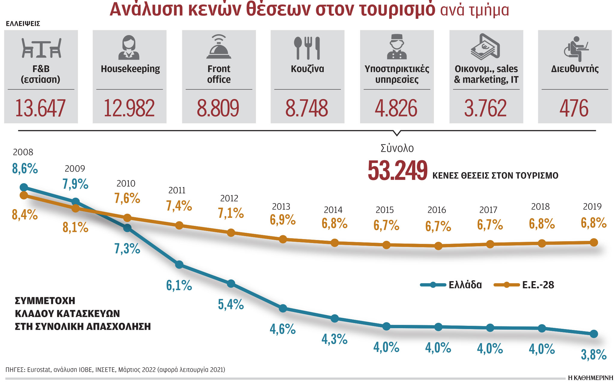 Λείπουν 200.000 εργαζόμενοι σε κατασκευές​​​​​​​ και τουρισμό-1