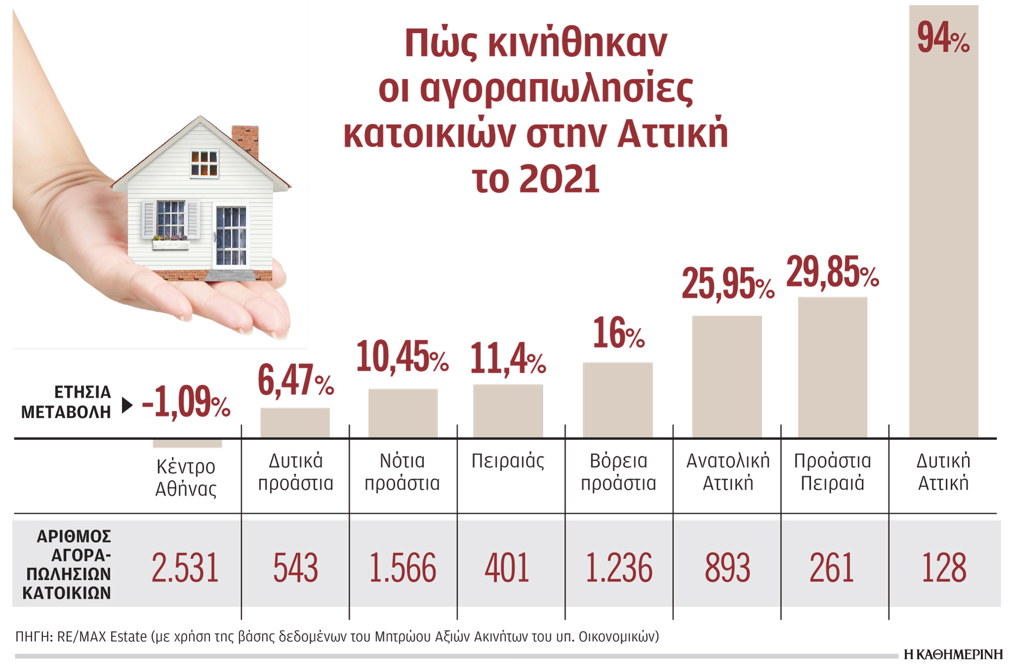 Ακίνητα: Μαζικές πωλήσεις για την αποπληρωμή χρεών-1