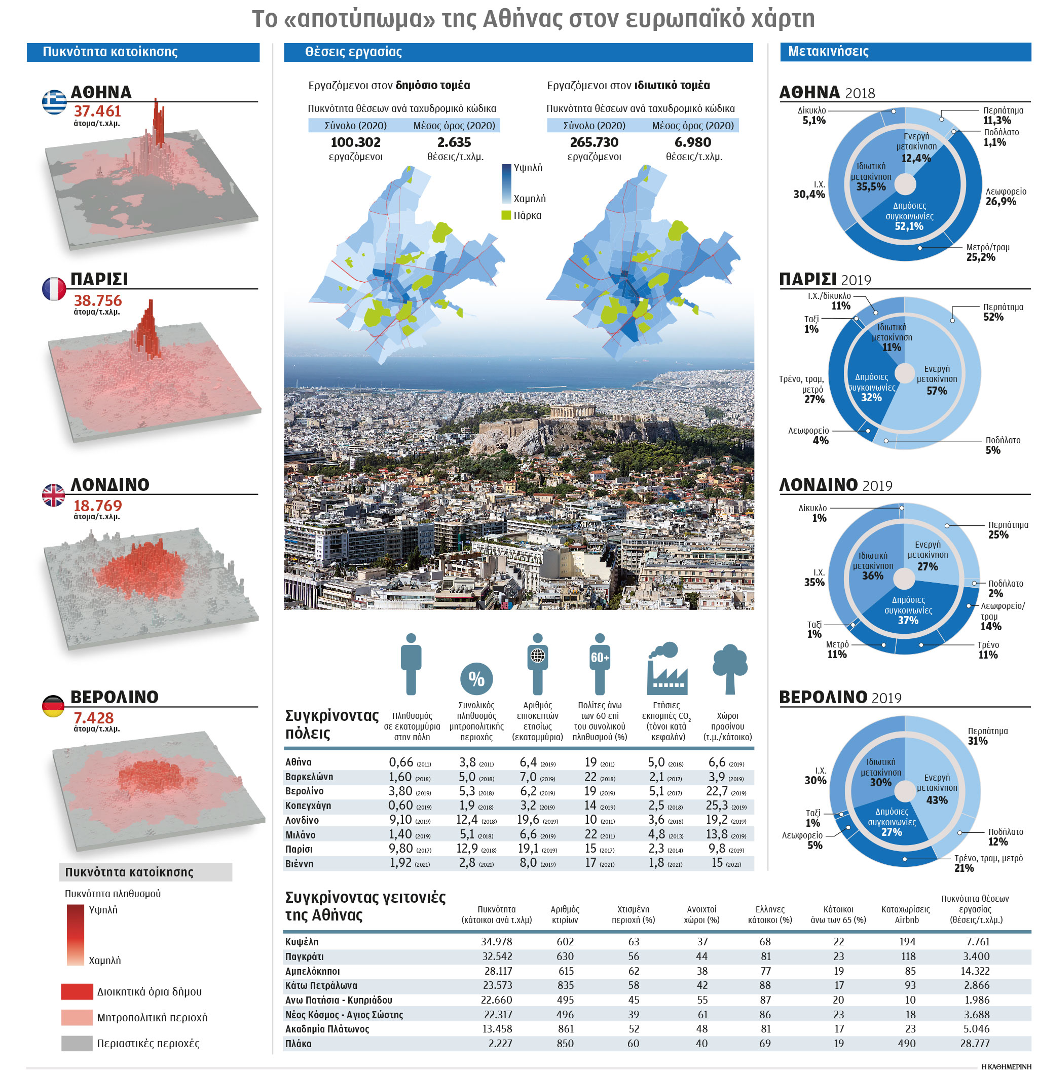 Η πρωτεύουσα… δυσκολεύει την Αθήνα-1
