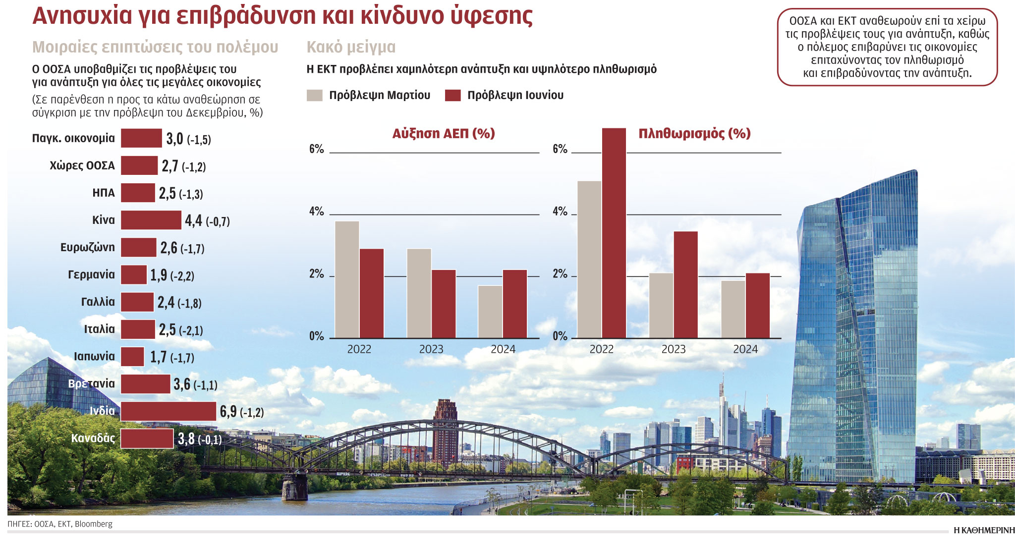 «Καμπανάκι» ύφεσης σε ΗΠΑ και Ευρώπη-1