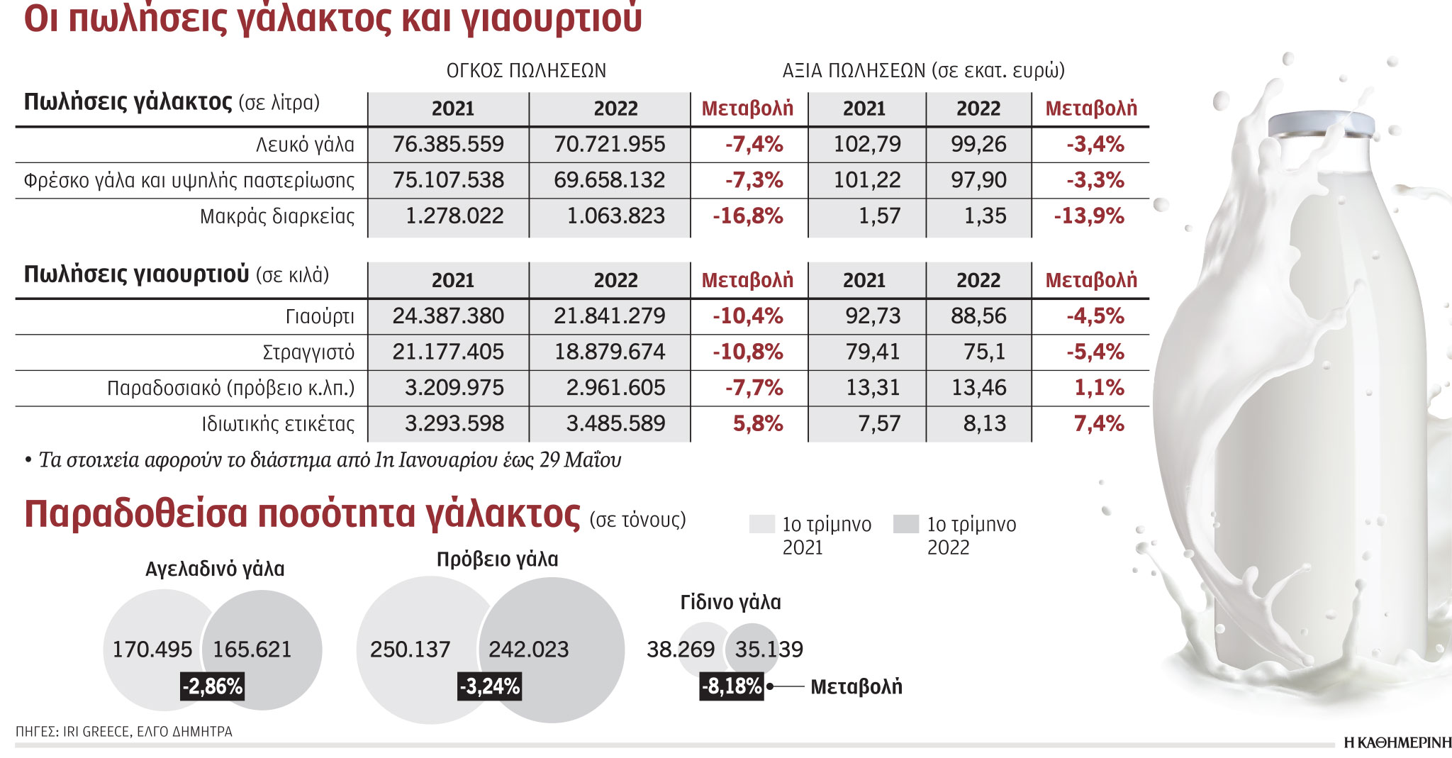 «Στεγνώνει» από γάλα η εγχώρια βιομηχανία-1