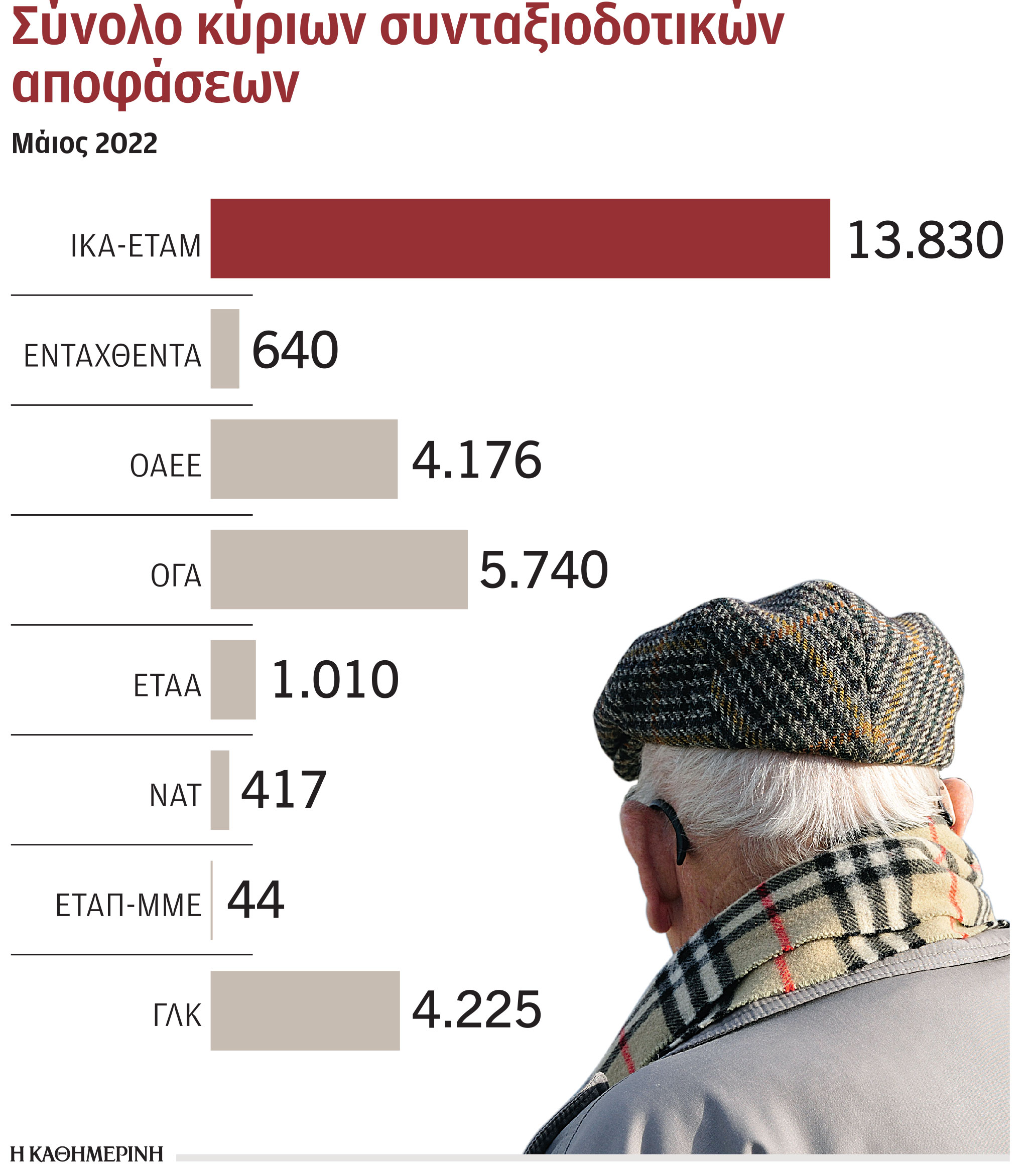 «Γκάζι» από ΕΦΚΑ για τις εκκρεμείς συντάξεις-1