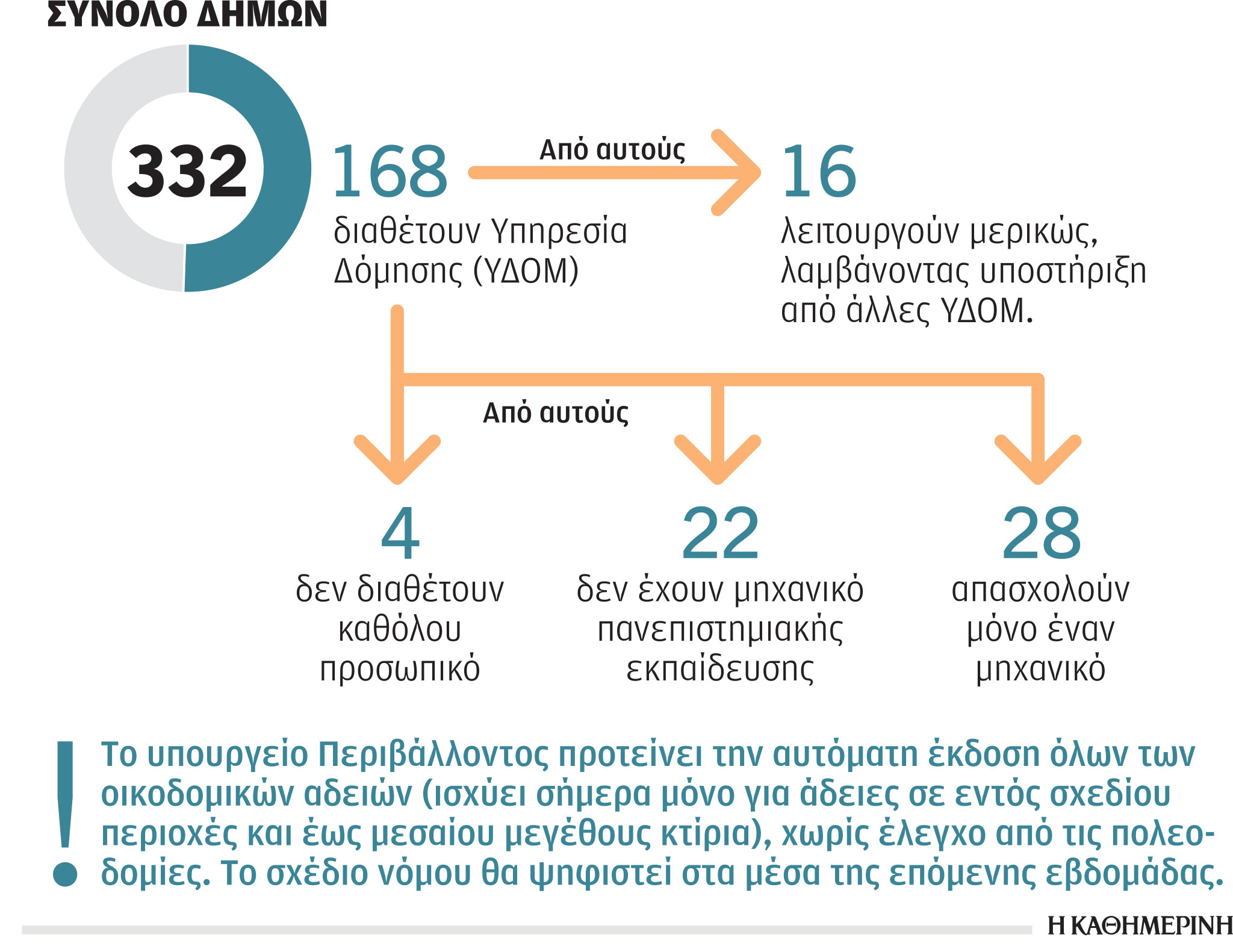 Πολεοδομίες-πρωταθλητές βραδυπορίας και έλεγχοι-1