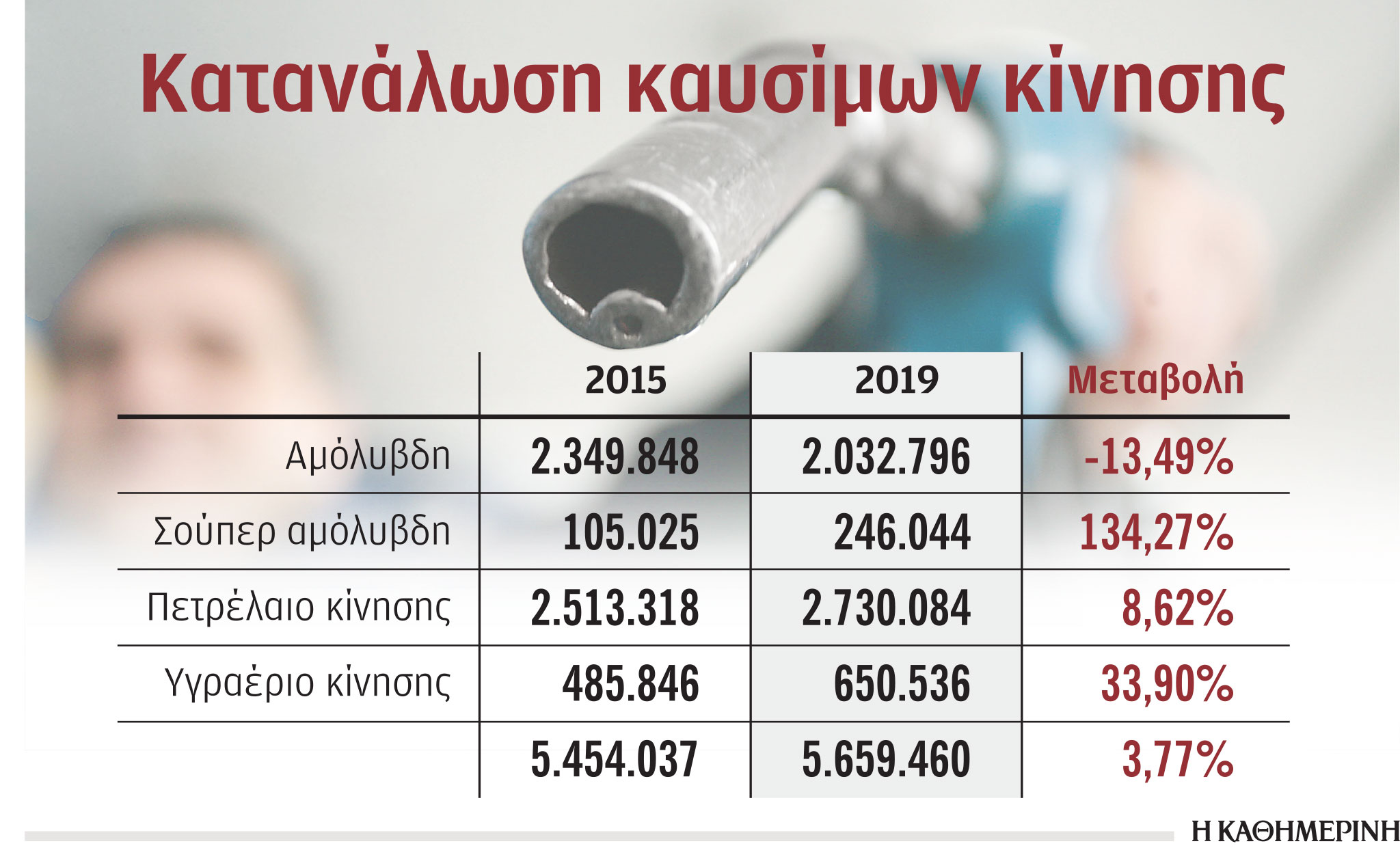 Τα ρεζερβουάρ γεμίζουν παρά το ράλι τιμών-1