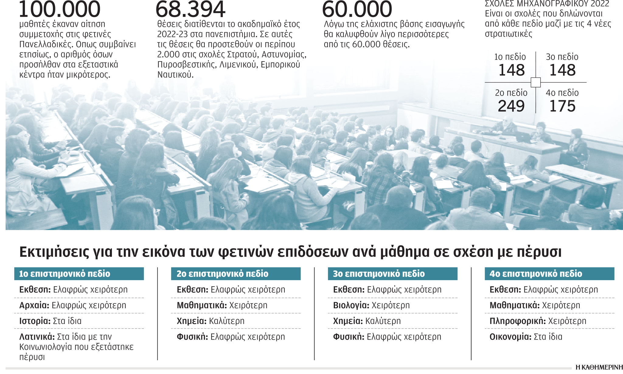 Πανελλαδικές 2022: Αχαρτογράφητα νερά στο μηχανογραφικό-1