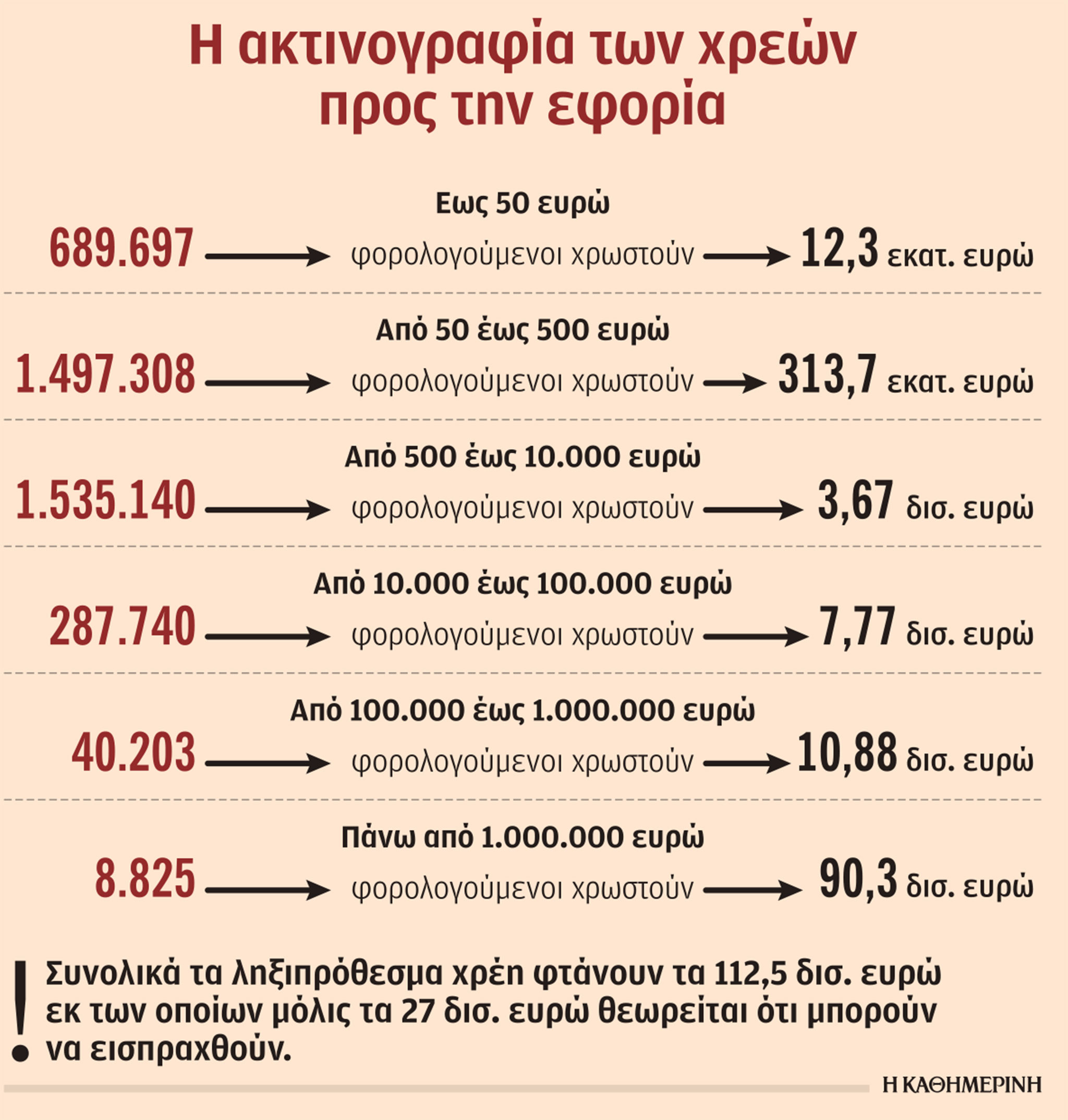Εφορία: Οι πολλοί χρωστούν κάτω από 500 ευρώ – Η ακτινογραφία των χρεών-1